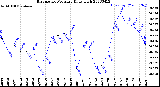 Milwaukee Weather Barometric Pressure<br>Daily High