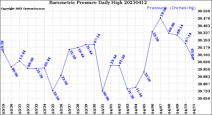 Milwaukee Weather Barometric Pressure<br>Daily High