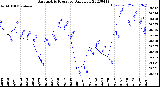 Milwaukee Weather Barometric Pressure<br>Daily Low