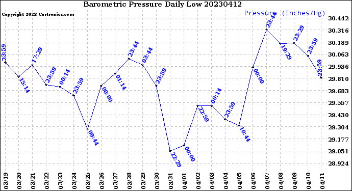 Milwaukee Weather Barometric Pressure<br>Daily Low