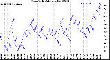 Milwaukee Weather Wind Chill<br>Daily Low