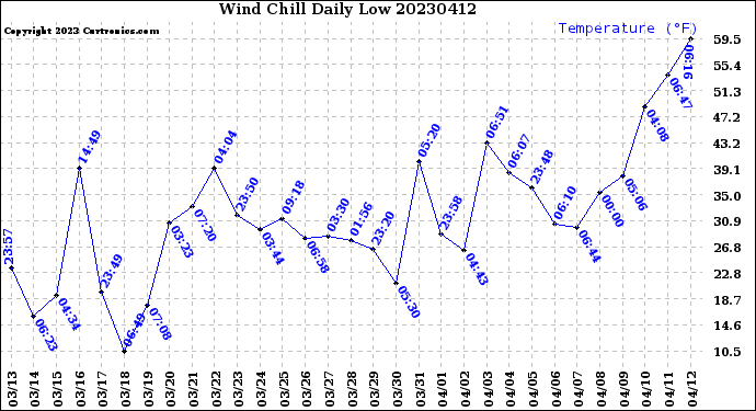 Milwaukee Weather Wind Chill<br>Daily Low