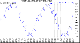 Milwaukee Weather Wind Chill<br>Monthly Low