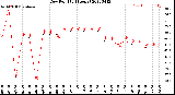 Milwaukee Weather Dew Point<br>(24 Hours)