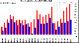 Milwaukee Weather Dew Point<br>Daily High/Low