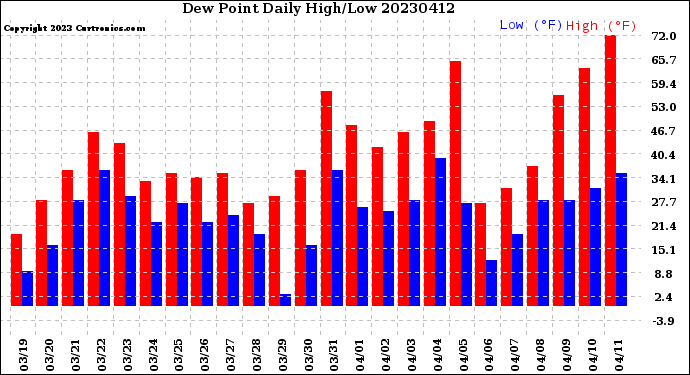 Milwaukee Weather Dew Point<br>Daily High/Low