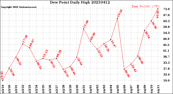 Milwaukee Weather Dew Point<br>Daily High