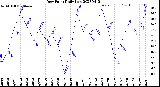 Milwaukee Weather Dew Point<br>Daily Low