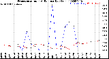 Milwaukee Weather Evapotranspiration<br>vs Rain per Day<br>(Inches)