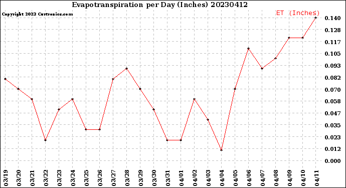 Milwaukee Weather Evapotranspiration<br>per Day (Inches)