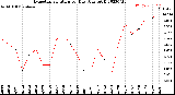 Milwaukee Weather Evapotranspiration<br>per Day (Ozs sq/ft)