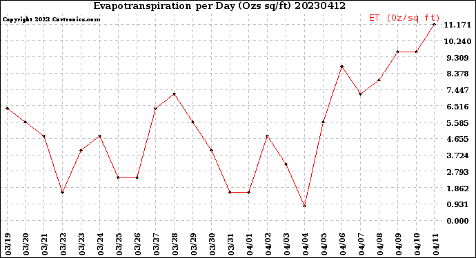 Milwaukee Weather Evapotranspiration<br>per Day (Ozs sq/ft)