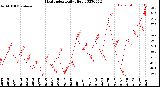 Milwaukee Weather Heat Index<br>Daily High