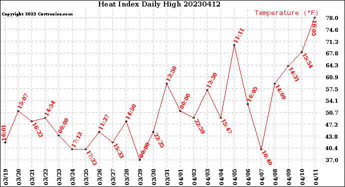 Milwaukee Weather Heat Index<br>Daily High