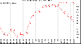 Milwaukee Weather Heat Index<br>(24 Hours)