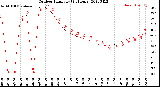 Milwaukee Weather Outdoor Humidity<br>(24 Hours)