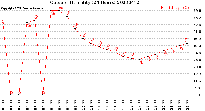 Milwaukee Weather Outdoor Humidity<br>(24 Hours)