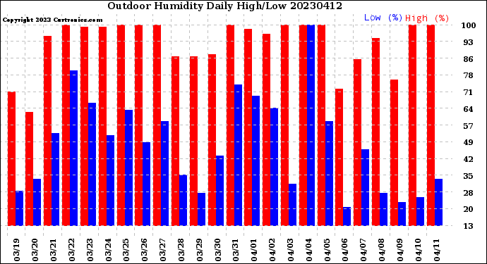 Milwaukee Weather Outdoor Humidity<br>Daily High/Low