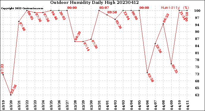 Milwaukee Weather Outdoor Humidity<br>Daily High