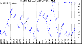 Milwaukee Weather Outdoor Humidity<br>Daily Low