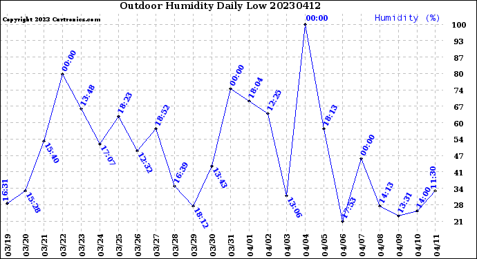 Milwaukee Weather Outdoor Humidity<br>Daily Low