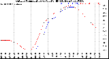 Milwaukee Weather Outdoor Temperature<br>vs Wind Chill<br>(24 Hours)