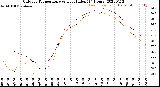 Milwaukee Weather Outdoor Temperature<br>vs Heat Index<br>(24 Hours)