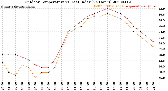 Milwaukee Weather Outdoor Temperature<br>vs Heat Index<br>(24 Hours)