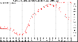 Milwaukee Weather Outdoor Temperature<br>per Hour<br>(24 Hours)