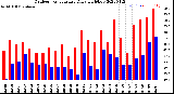 Milwaukee Weather Outdoor Temperature<br>Daily High/Low