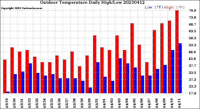 Milwaukee Weather Outdoor Temperature<br>Daily High/Low