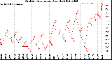 Milwaukee Weather Outdoor Temperature<br>Daily High