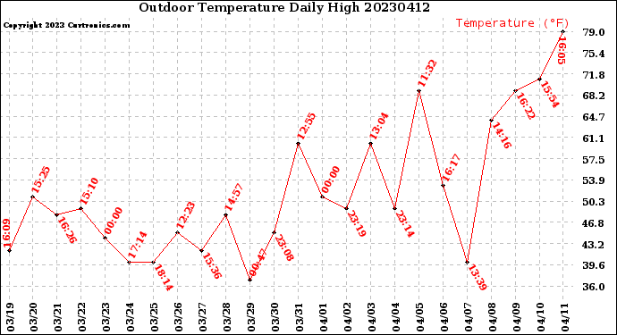 Milwaukee Weather Outdoor Temperature<br>Daily High