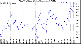 Milwaukee Weather Outdoor Temperature<br>Daily Low