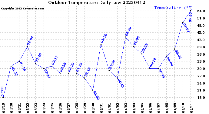 Milwaukee Weather Outdoor Temperature<br>Daily Low