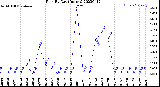 Milwaukee Weather Rain<br>By Day<br>(Inches)