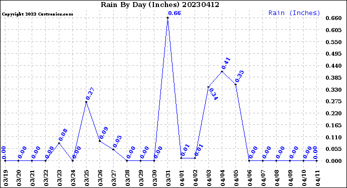 Milwaukee Weather Rain<br>By Day<br>(Inches)