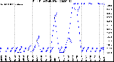 Milwaukee Weather Rain Rate<br>Daily High