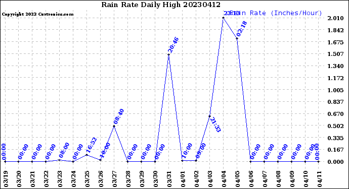 Milwaukee Weather Rain Rate<br>Daily High