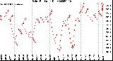 Milwaukee Weather Solar Radiation<br>Daily