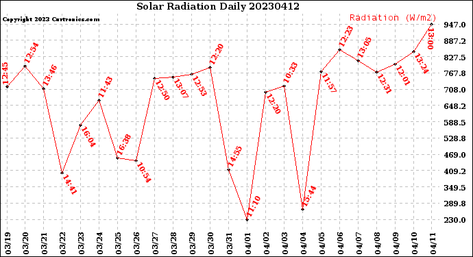 Milwaukee Weather Solar Radiation<br>Daily