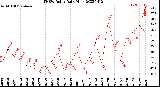 Milwaukee Weather THSW Index<br>Daily High