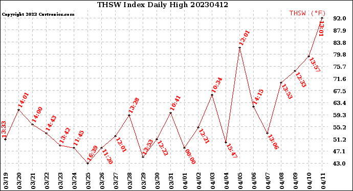 Milwaukee Weather THSW Index<br>Daily High