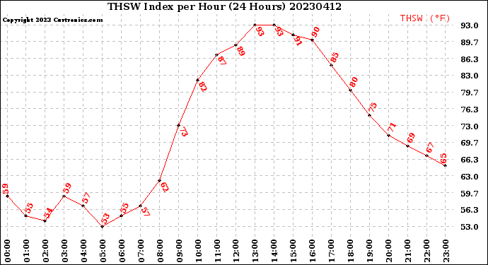 Milwaukee Weather THSW Index<br>per Hour<br>(24 Hours)