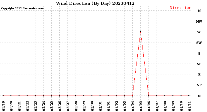 Milwaukee Weather Wind Direction<br>(By Day)