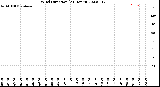 Milwaukee Weather Wind Direction<br>(24 Hours)