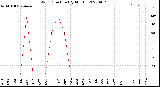 Milwaukee Weather Wind Direction<br>(By Month)