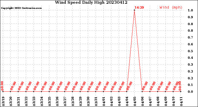 Milwaukee Weather Wind Speed<br>Daily High