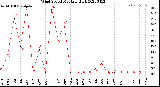 Milwaukee Weather Wind Speed<br>Monthly High