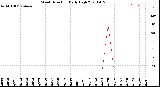 Milwaukee Weather Wind Direction<br>Daily High